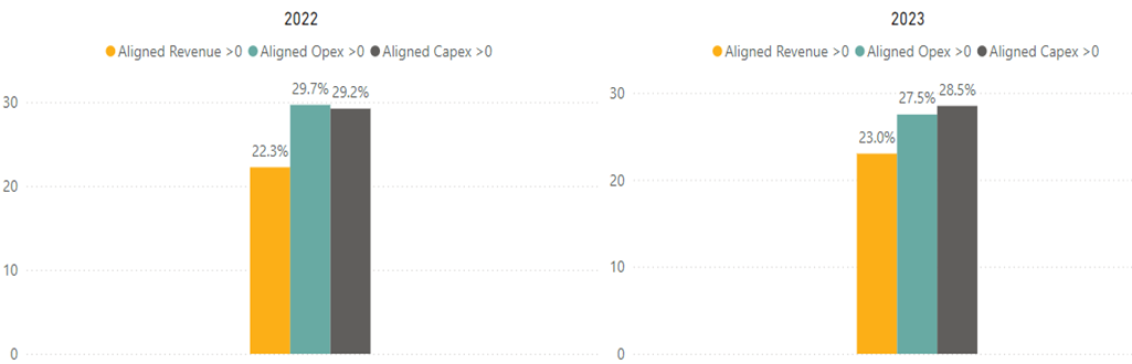 Figure 1 Above-Zero Average Alignment of Revenue, Opex and Capex | Morningstar Sustainalytics