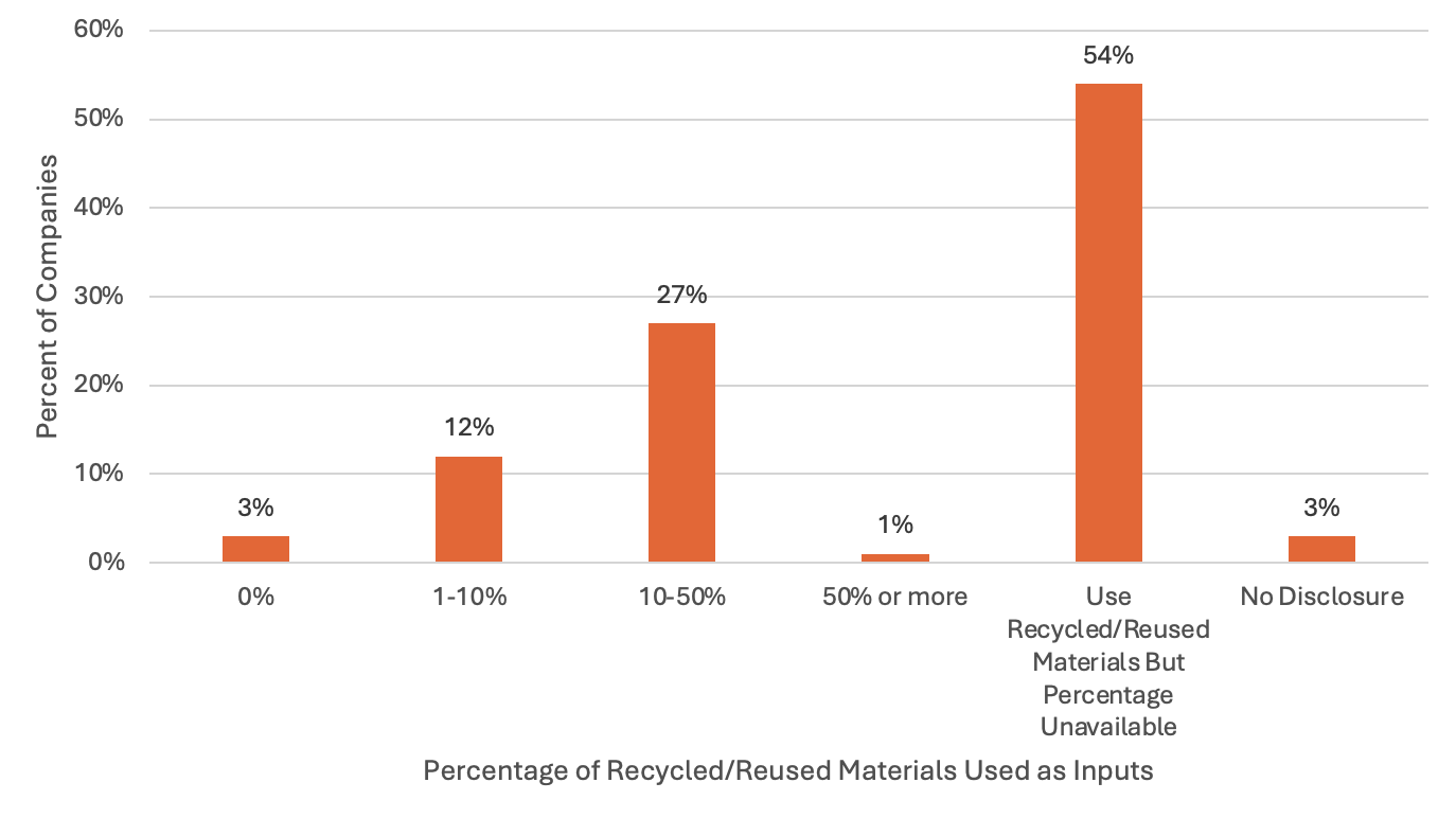 Figure 1. Distribution of Companies in the Construction Materials Industry Based on the Percentage of Recycled/Reused Materials They Use as Input