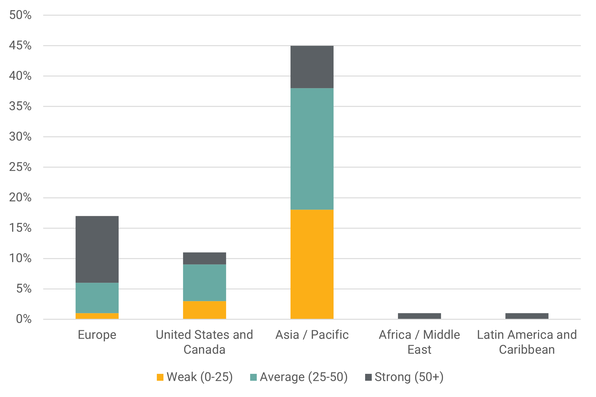 Figure 1. Electrical Equipment Companies’ Product Governance Management Scores by Region