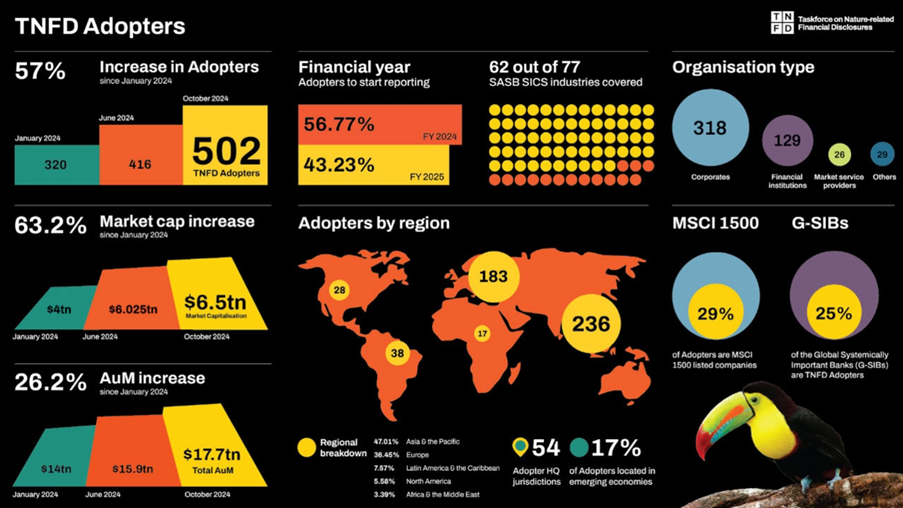 Figure 1. Geographical Distribution and Profile of TNFD Adopters