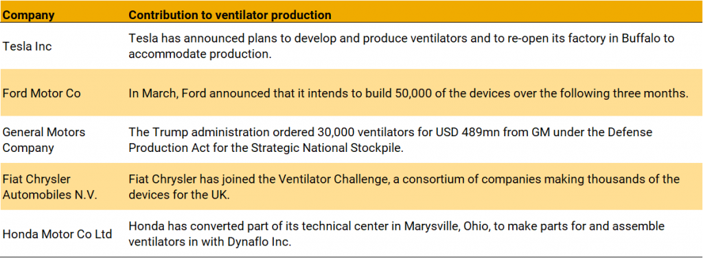 Vehicles and Ventilators: An ESG Lens on Automakers Pivoting to 