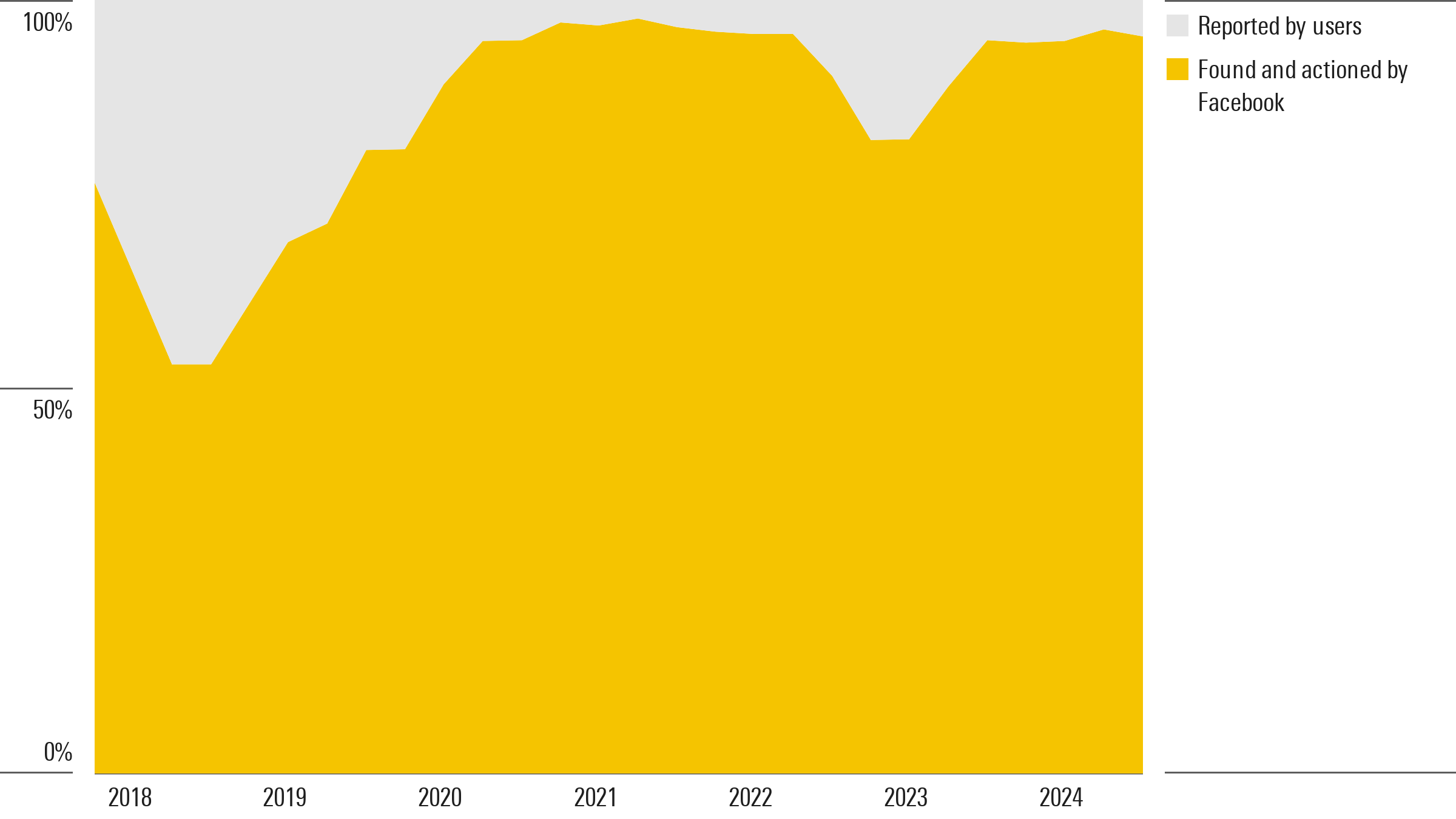 Figure1. Facebook: Hate Speech Found and Actioned Before Being Reported by Users Versus After Being Reported