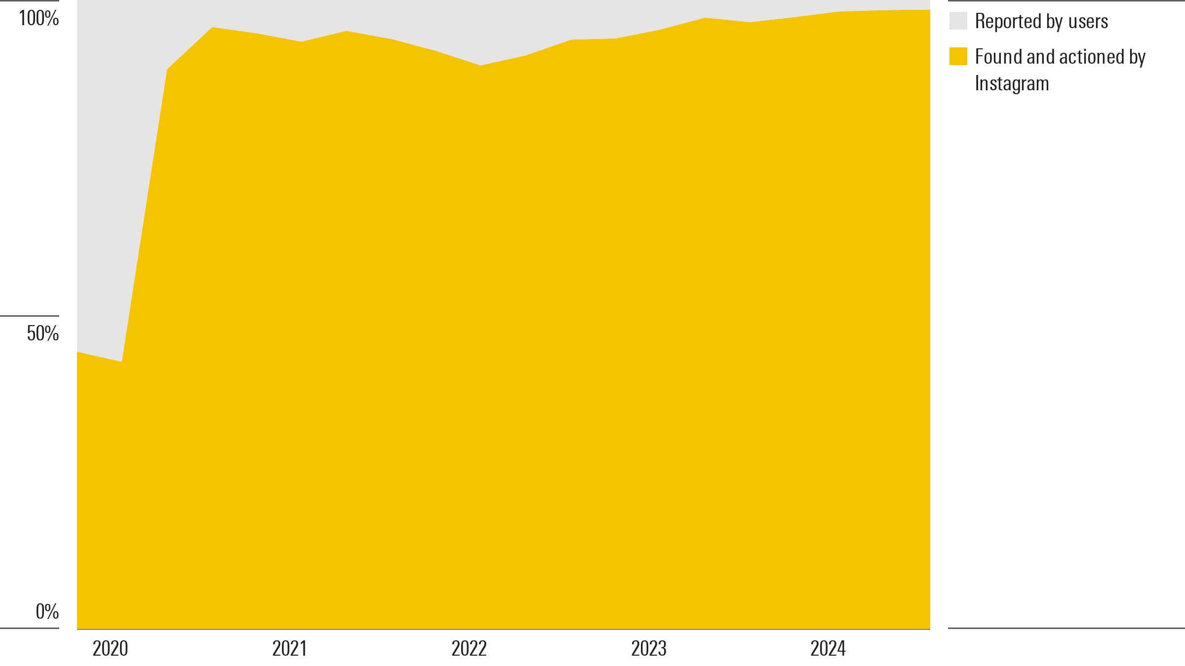 Figure 2. Instagram: Hate Speech Found and Actioned Before Being Reported by Users Versus After Being Reported