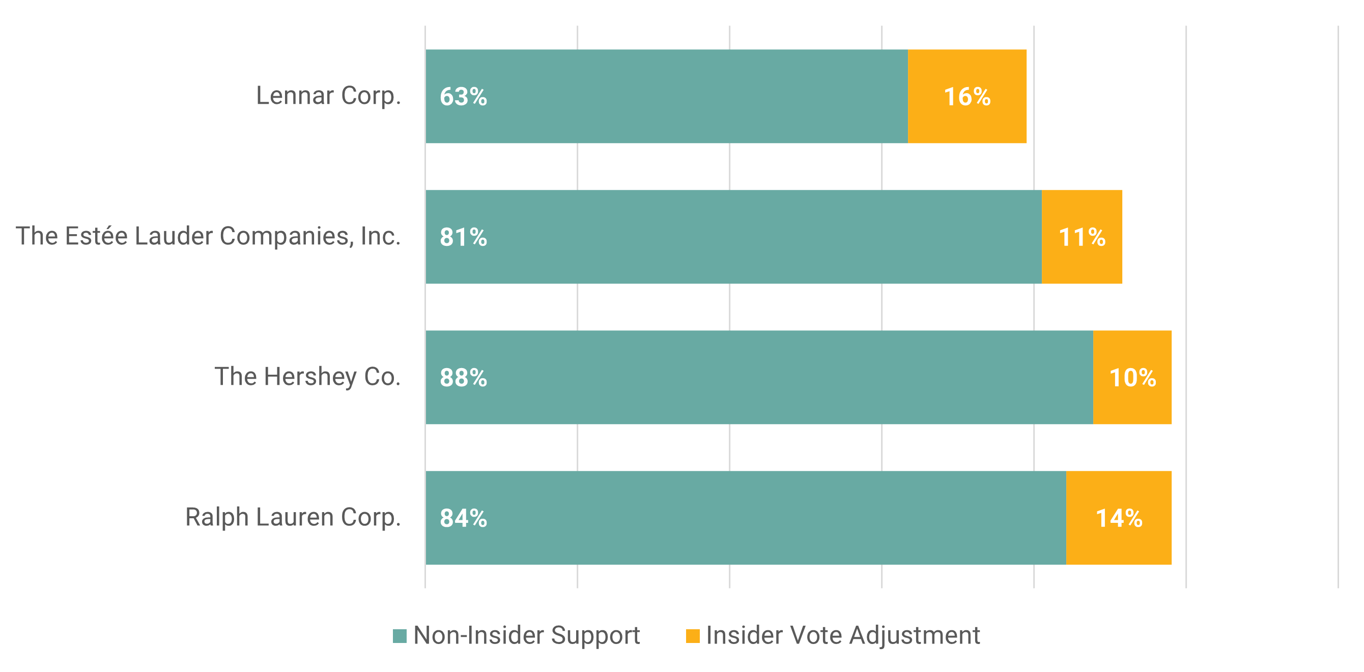 Figure 1. Company Say on Pay Resolutions Where the Unequal Influence of Insiders Skewed Vote Outcomes | Morningstar Sustainalytics