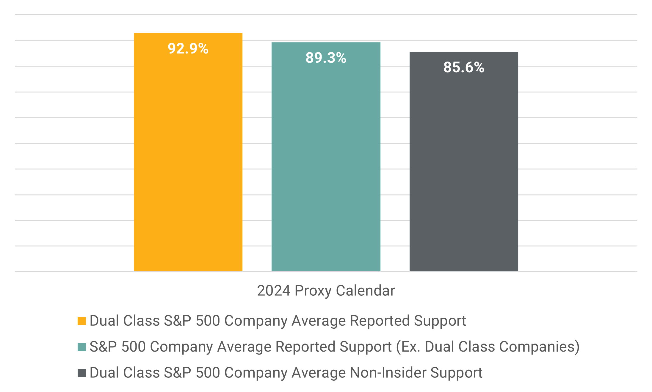 Figure 2. Comparison of Say on Pay Support at Dual Class Companies Versus Single Share Class Companies | Morningstar Sustainalytics