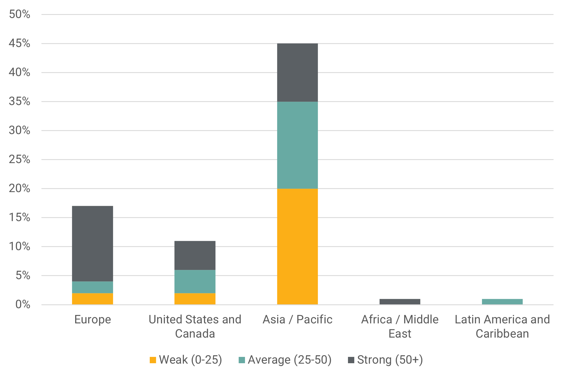 Figure 2. Electrical Equipment Companies’ Carbon Products and Services Management Scores by Region