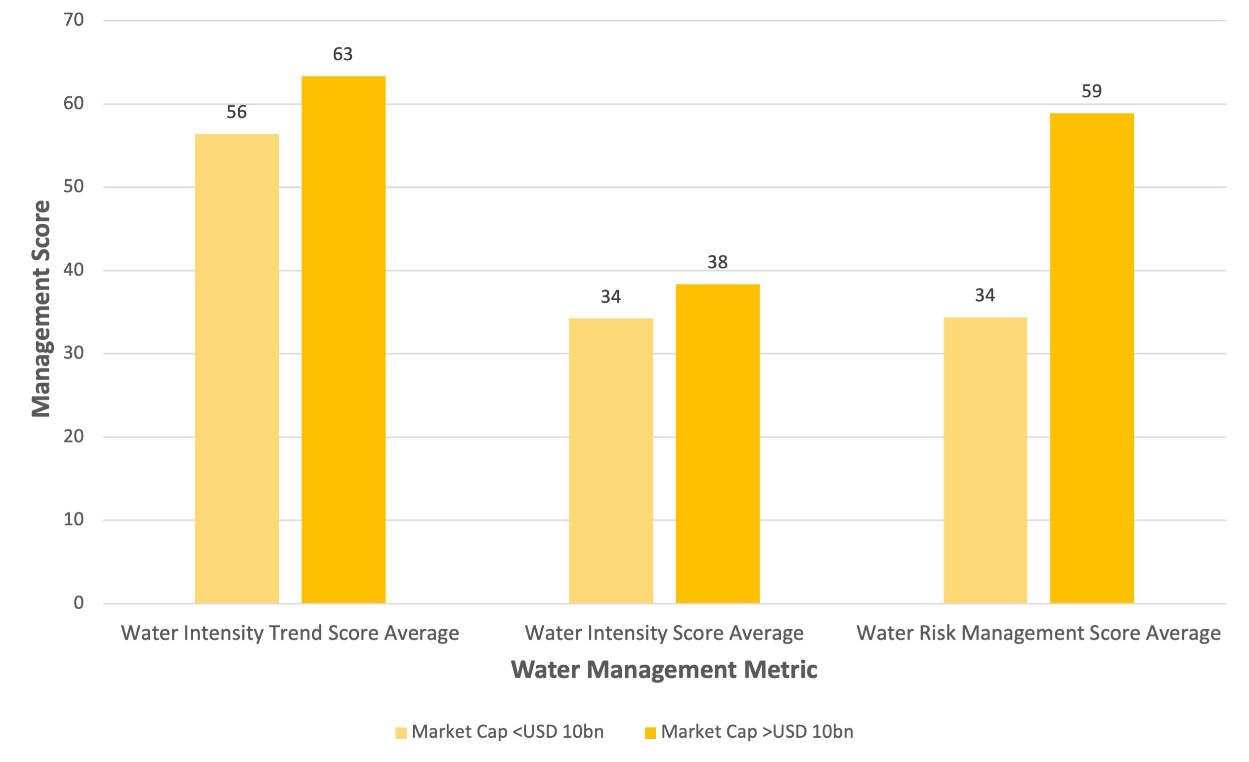 Figure 3. Average Water Management Scores in the Oil and Gas Industry by Market Cap