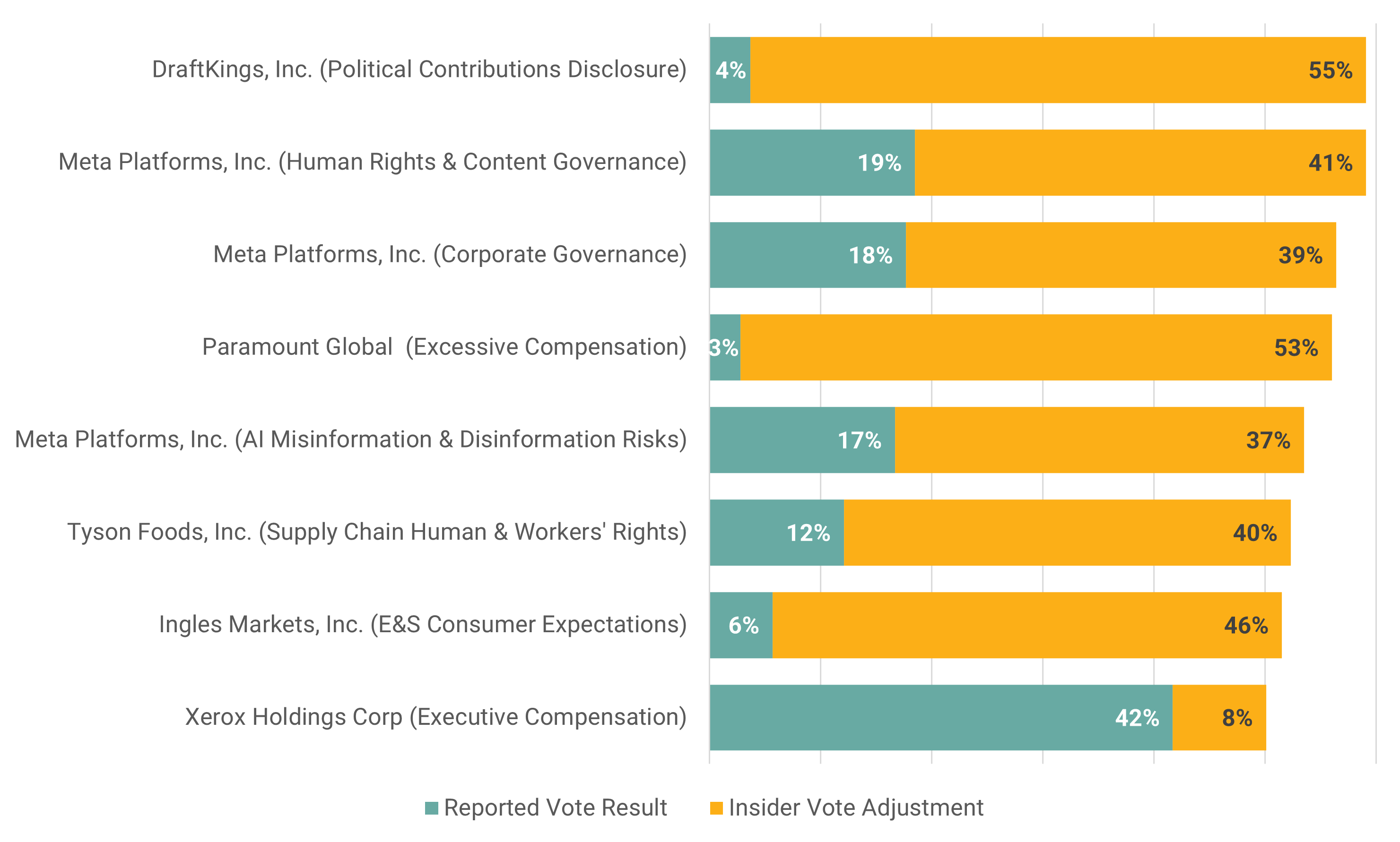 Figure 3. Resolutions That Would Likely Have Passed After Adjusting for Unequal Voting Rights | Morningstar Sustainalytics