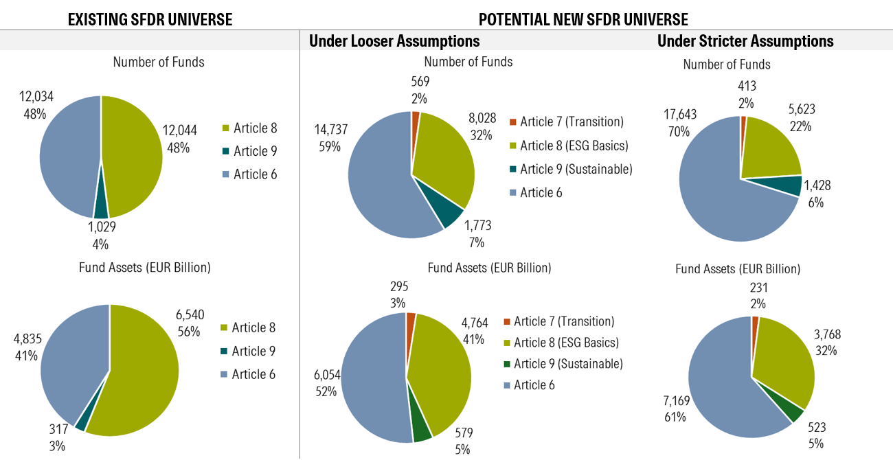 SFRD2.0 Figure 1 Forecast of How SFDR 2.0 Could Reshape the EU Fund Universe