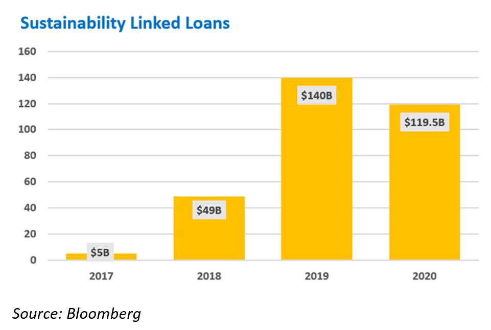 Sustainability-Linked Loans 2021: The COVID-19 Effect, ESG Ratings ...