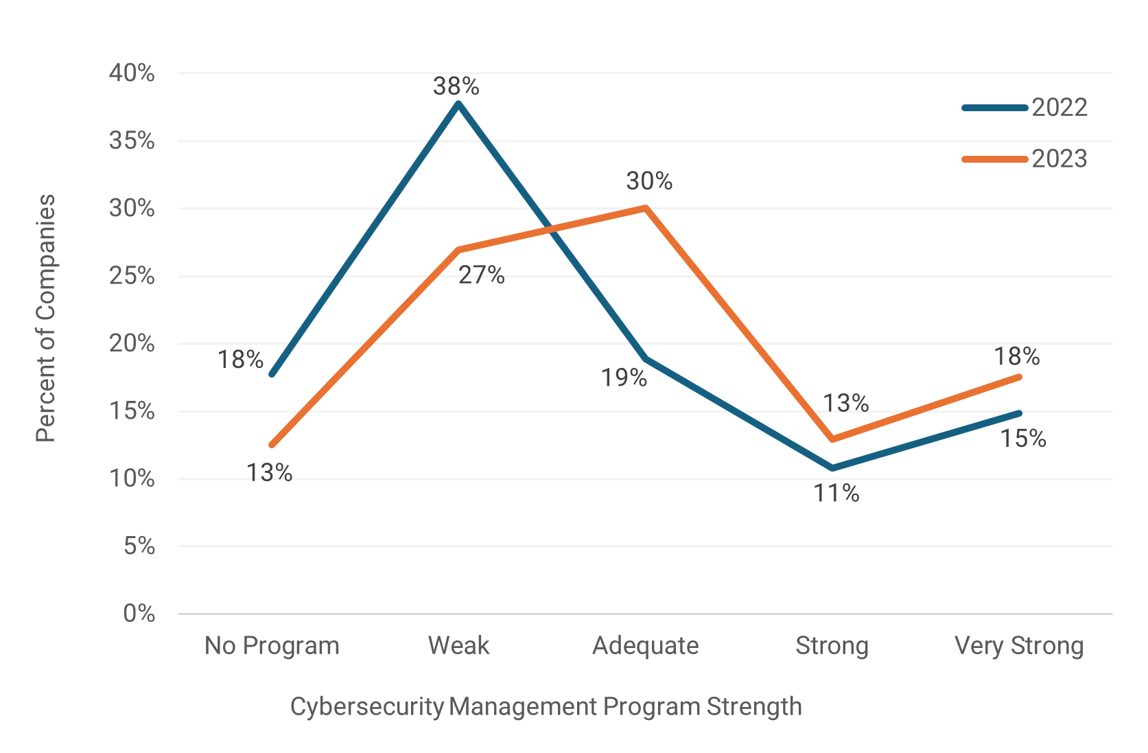 Strength of Cybersecurity Management Programs in the Utilities Sector, 2022 vs 2023