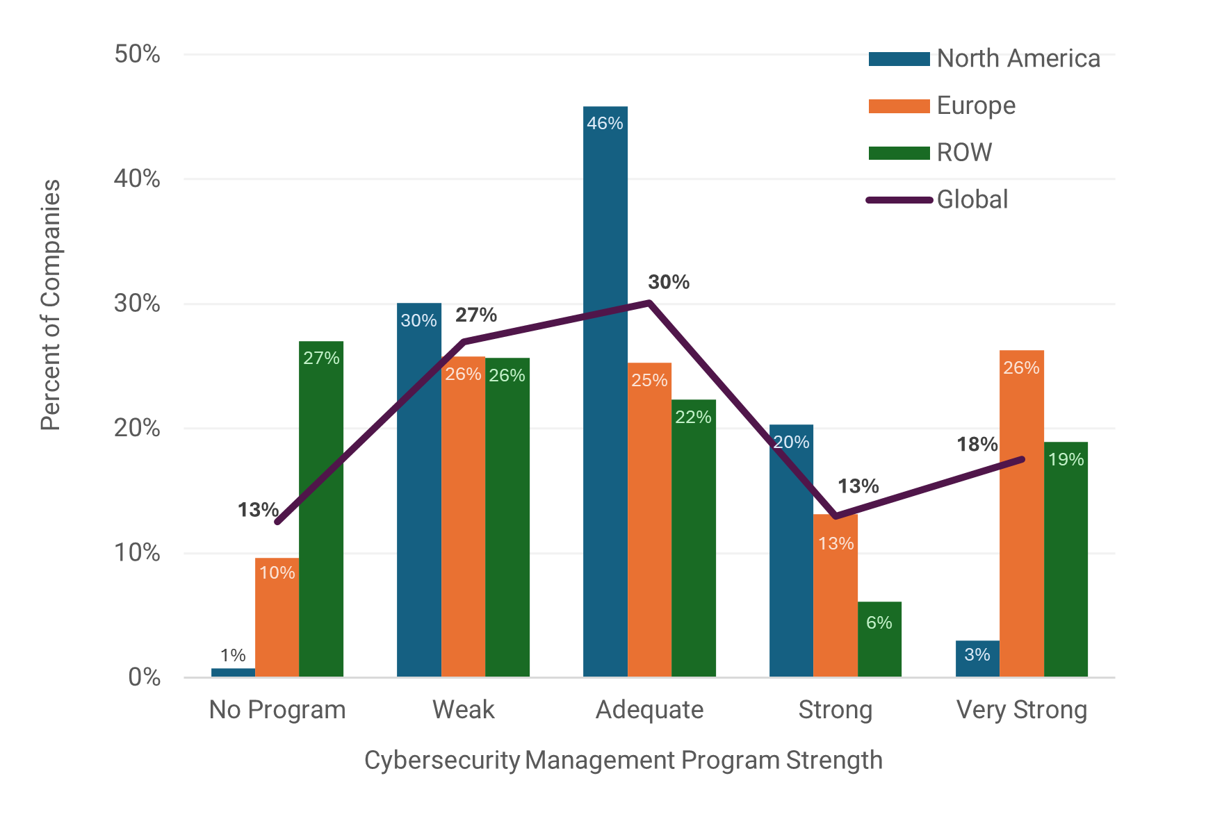 Strength of Cybersecurity Management Programs in the Utilities Sector by Region, 2023