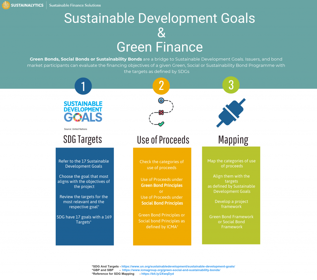 Sustainable Development Goals – Green Financing As A Bridge To The SDGs