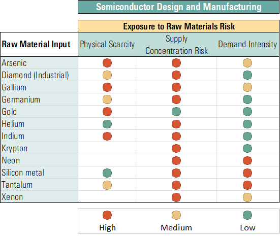 Table 1. Summary of Semiconductor Design and Manufacturing Raw Materials Risk by Input
