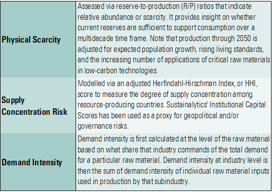 Table 2. Description of Risk Drivers for Raw Materials Use Exposure