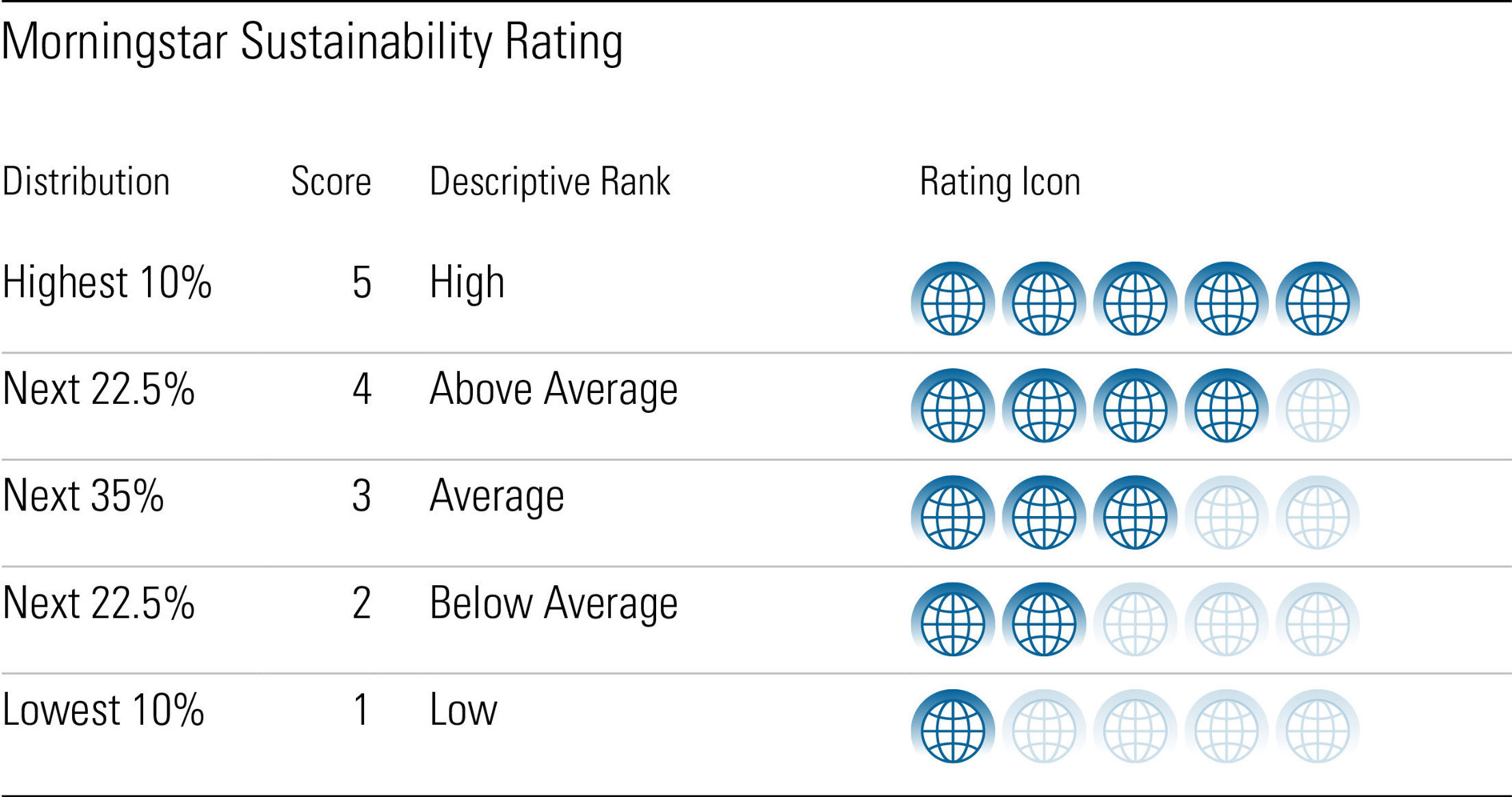 Morningstar Sustainability Rating for Funds