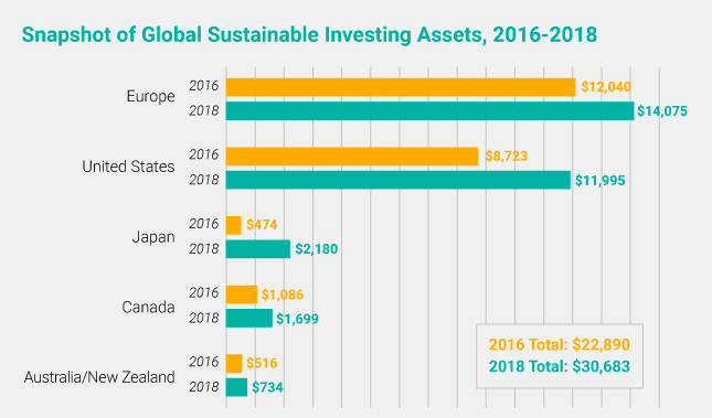 Sustainable Finance On The Rise